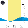 Queen Isabella Causeway tide chart for Sunday, December 1, 2024