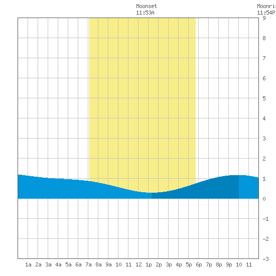 Queen Isabella Causeway tide chart for Saturday, December 21, 2024