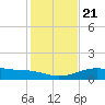 Queen Isabella Causeway tide chart for Saturday, December 21, 2024