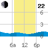 Queen Isabella Causeway tide chart for Sunday, December 22, 2024