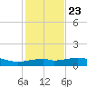 Queen Isabella Causeway tide chart for Monday, December 23, 2024