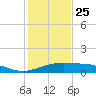 Queen Isabella Causeway tide chart for Wednesday, December 25, 2024