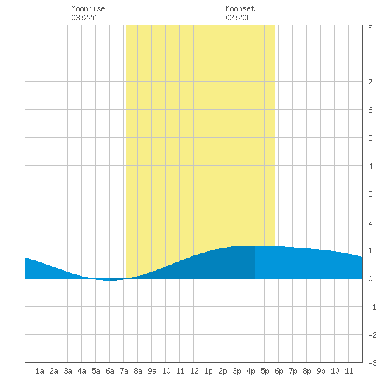 Queen Isabella Causeway tide chart for Thursday, December 26, 2024