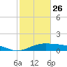 Queen Isabella Causeway tide chart for Thursday, December 26, 2024