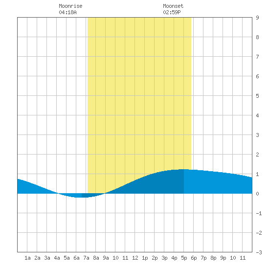 Queen Isabella Causeway tide chart for Friday, December 27, 2024