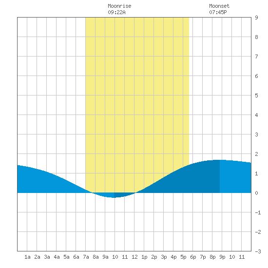 Queen Isabella Causeway tide chart for Tuesday, December 3, 2024