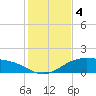 Queen Isabella Causeway tide chart for Wednesday, December 4, 2024
