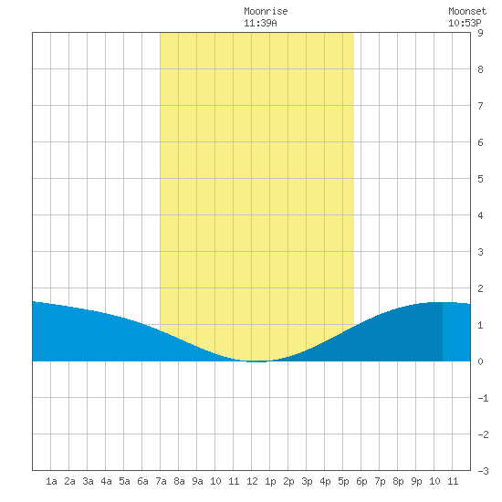 Queen Isabella Causeway tide chart for Friday, December 6, 2024