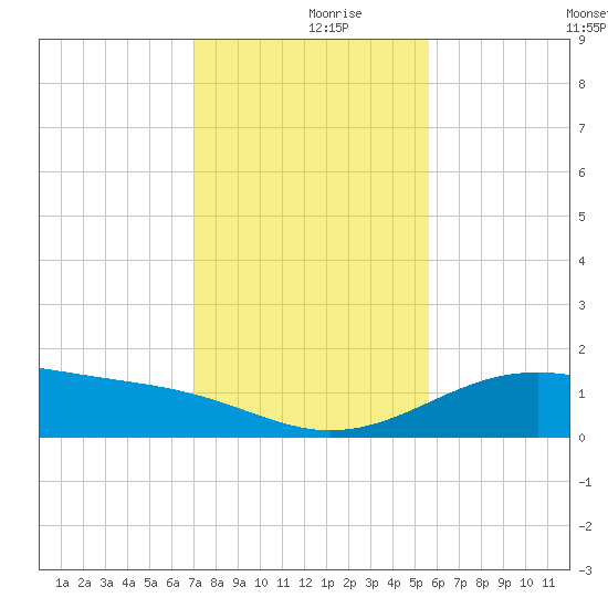 Queen Isabella Causeway tide chart for Saturday, December 7, 2024