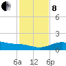 Queen Isabella Causeway tide chart for Sunday, December 8, 2024