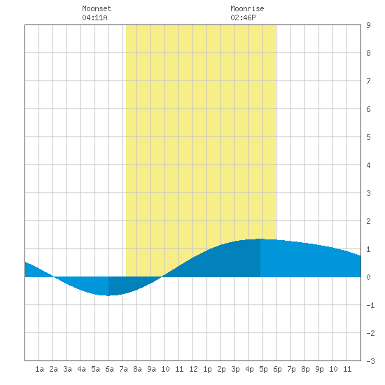 Queen Isabella Causeway tide chart for Friday, January 10, 2025