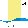 Queen Isabella Causeway tide chart for Friday, January 10, 2025