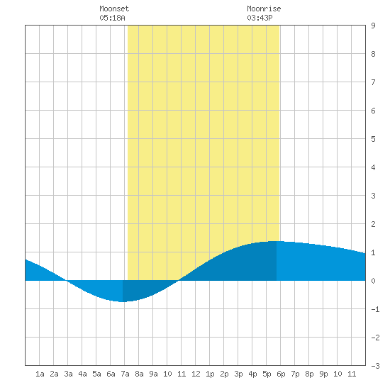Queen Isabella Causeway tide chart for Saturday, January 11, 2025