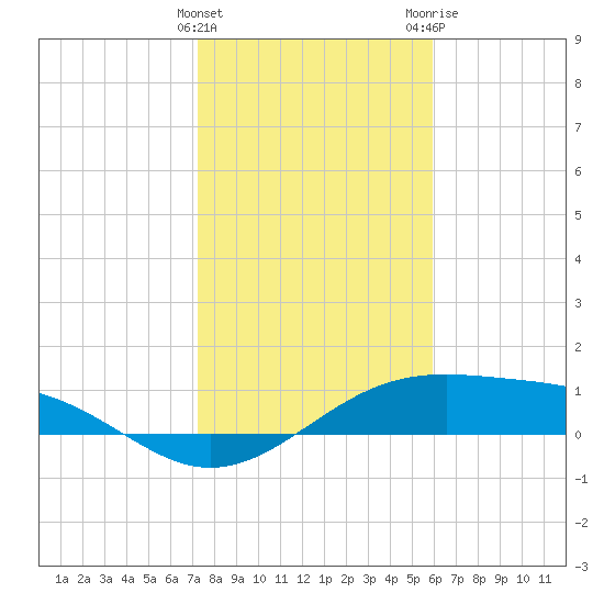 Queen Isabella Causeway tide chart for Sunday, January 12, 2025