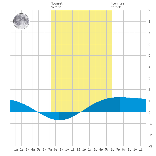 Queen Isabella Causeway tide chart for Monday, January 13, 2025