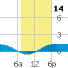 Queen Isabella Causeway tide chart for Tuesday, January 14, 2025
