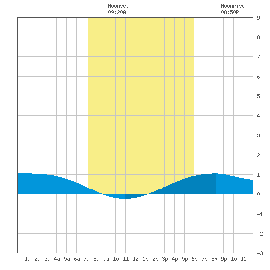 Queen Isabella Causeway tide chart for Thursday, January 16, 2025