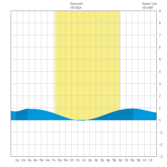 Queen Isabella Causeway tide chart for Friday, January 17, 2025