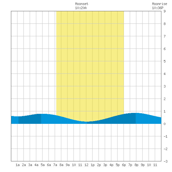 Queen Isabella Causeway tide chart for Saturday, January 18, 2025