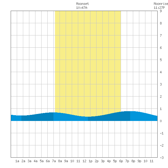 Queen Isabella Causeway tide chart for Sunday, January 19, 2025