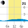 Queen Isabella Causeway tide chart for Tuesday, January 21, 2025
