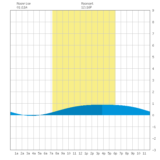 Queen Isabella Causeway tide chart for Wednesday, January 22, 2025