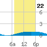 Queen Isabella Causeway tide chart for Wednesday, January 22, 2025