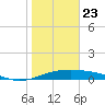 Queen Isabella Causeway tide chart for Thursday, January 23, 2025