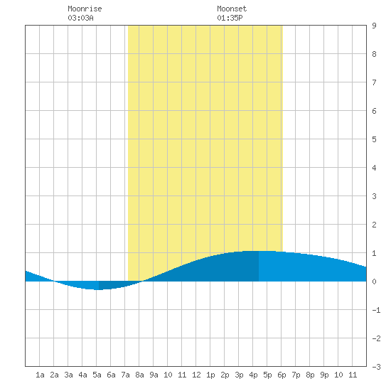 Queen Isabella Causeway tide chart for Friday, January 24, 2025