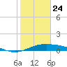 Queen Isabella Causeway tide chart for Friday, January 24, 2025