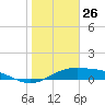 Queen Isabella Causeway tide chart for Sunday, January 26, 2025