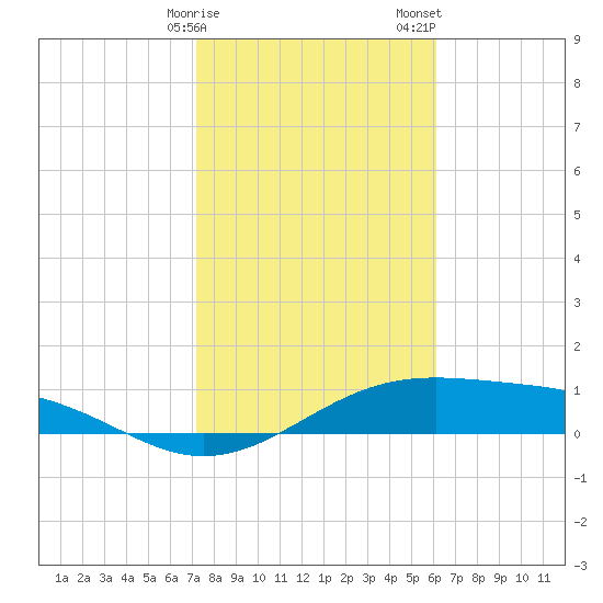 Queen Isabella Causeway tide chart for Monday, January 27, 2025