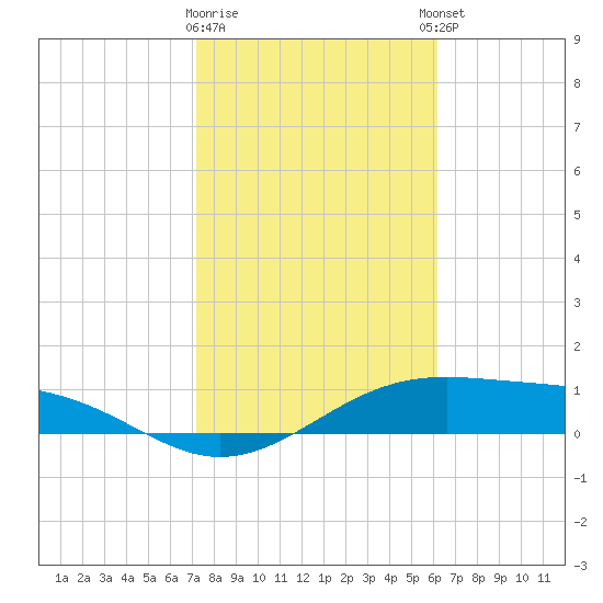 Queen Isabella Causeway tide chart for Tuesday, January 28, 2025
