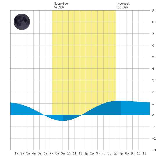Queen Isabella Causeway tide chart for Wednesday, January 29, 2025