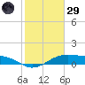 Queen Isabella Causeway tide chart for Wednesday, January 29, 2025