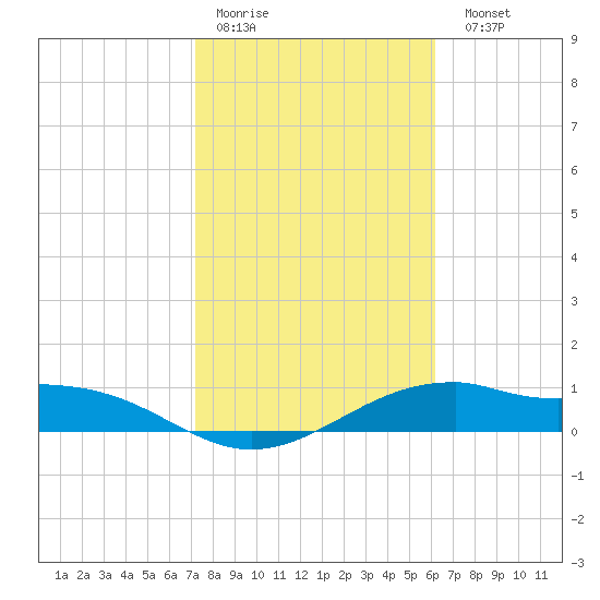 Queen Isabella Causeway tide chart for Thursday, January 30, 2025