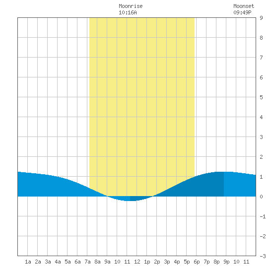Queen Isabella Causeway tide chart for Friday, January 3, 2025
