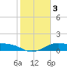 Queen Isabella Causeway tide chart for Friday, January 3, 2025
