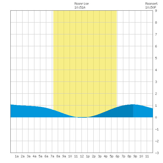 Queen Isabella Causeway tide chart for Saturday, January 4, 2025
