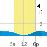 Queen Isabella Causeway tide chart for Saturday, January 4, 2025