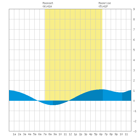 Queen Isabella Causeway tide chart for Tuesday, February 11, 2025