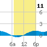 Queen Isabella Causeway tide chart for Tuesday, February 11, 2025