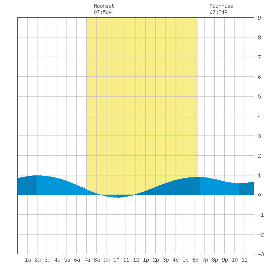 Queen Isabella Causeway tide chart for Thursday, February 13, 2025