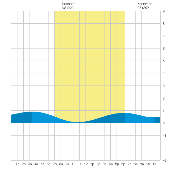 Queen Isabella Causeway tide chart for Friday, February 14, 2025
