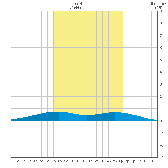 Queen Isabella Causeway tide chart for Monday, February 17, 2025