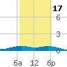 Queen Isabella Causeway tide chart for Monday, February 17, 2025