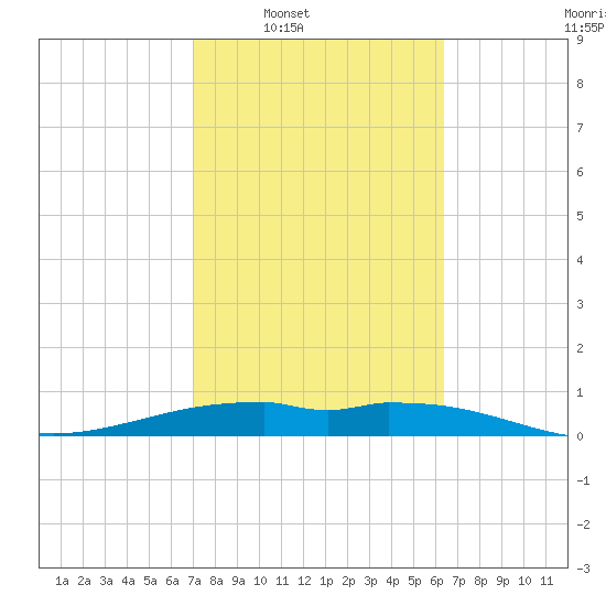 Queen Isabella Causeway tide chart for Tuesday, February 18, 2025