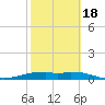 Queen Isabella Causeway tide chart for Tuesday, February 18, 2025