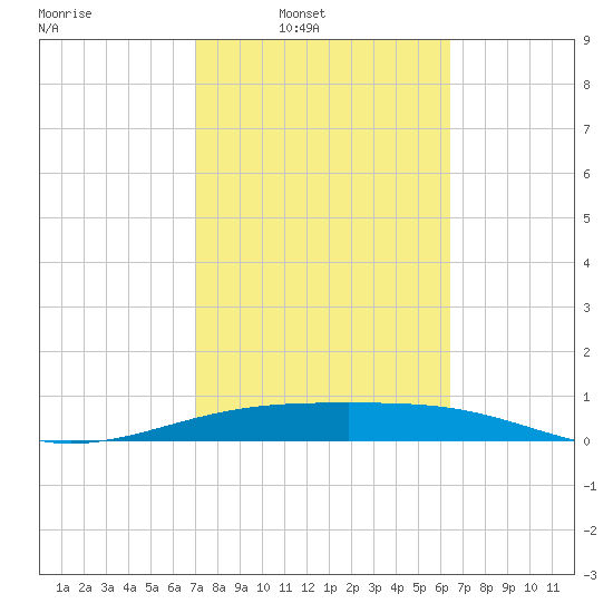 Queen Isabella Causeway tide chart for Wednesday, February 19, 2025