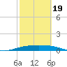 Queen Isabella Causeway tide chart for Wednesday, February 19, 2025